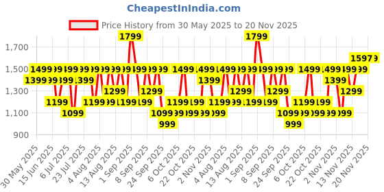 flipkart.com Fire-Boltt Rise Bluetooth Calling 47mm (1.85), Metal Bod & Rotating Crown, 123 Sports Smartwatch Price History Graph from 30 May 2025 to 20 Nov 2025