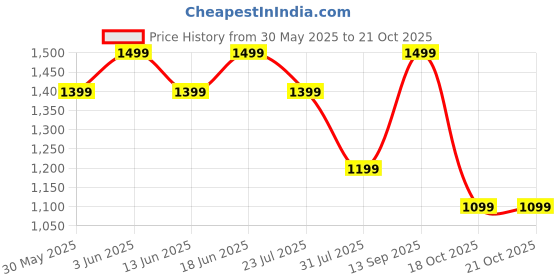 flipkart.com Fire-Boltt Rise Bluetooth Calling 47mm (1.85), Metal Bod & Rotating Crown, 123 Sports Smartwatch Price History Graph from 30 May 2025 to 21 Oct 2025