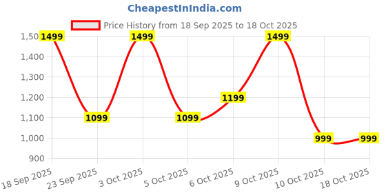 flipkart.com Fire-Boltt Rise Bluetooth Calling 47mm (1.85), Metal Bod & Rotating Crown, 123 Sports Smartwatch Price History Graph from 18 Sep 2025 to 18 Oct 2025