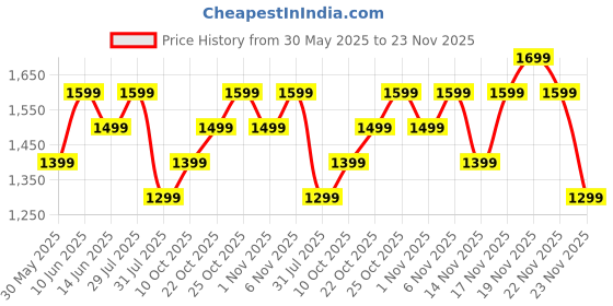flipkart.com Fire-Boltt Rise Luxe Bluetooth Calling 47mm (1.85), Metal Body & Rotating Crown, 123 Sports Smartwatch Price History Graph from 30 May 2025 to 23 Nov 2025