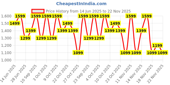 flipkart.com Fire-Boltt Rise Luxe Bluetooth Calling 47mm (1.85), Metal Body & Rotating Crown, 123 Sports Smartwatch Price History Graph from 14 Jun 2025 to 22 Nov 2025