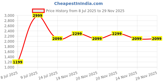 flipkart.com Fire-Boltt Spacewatch 36.3mm (1.43 inch) AMOLED Display, Luxury Stainless Steel, BT Calling Smartwatch Price History Graph from 8 Jul 2025 to 29 Nov 2025
