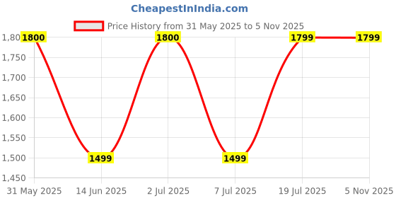 flipkart.com Fire-Boltt Spectre Stainless Steel Luxury, 33.5mm (1.32 inch) Display, 360*360 Px High Res Smartwatch Price History Graph from 31 May 2025 to 5 Nov 2025