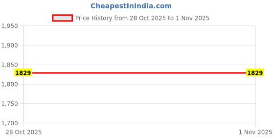 flipkart.com Fire-Boltt SpO2 Full Touch Smartwatch Price History Graph from 28 Oct 2025 to 31 Oct 2025