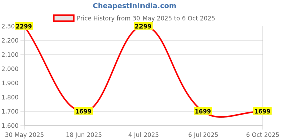 flipkart.com Fire-Boltt Talk : (1.43)AMOLED Display,700 NITS Bright, Bluetooth Calling Smartwatch Price History Graph from 30 May 2025 to 6 Oct 2025