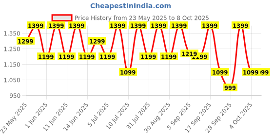 flipkart.com Fire-Boltt Talk 35.3mm (1.39) Bluetooth Calling with SpO2, Metal Body & Luxury Design Smartwatch Price History Graph from 23 May 2025 to 8 Oct 2025