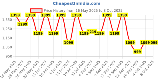 flipkart.com Fire-Boltt Talk 35.3mm (1.39) Bluetooth Calling with SpO2, Metal Body & Luxury Design Smartwatch Price History Graph from 16 May 2025 to 8 Oct 2025