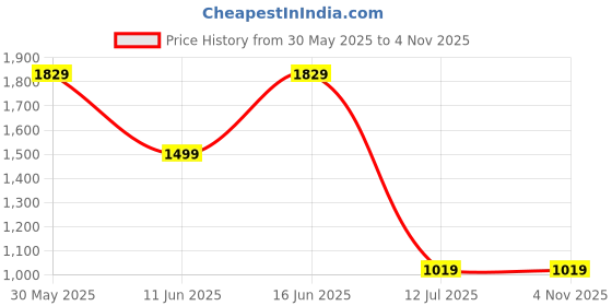 flipkart.com Fire-Boltt Talk 35.3mm (1.39) Bluetooth Calling with SpO2, Metal Body & Luxury Design Smartwatch Price History Graph from 30 May 2025 to 31 Oct 2025