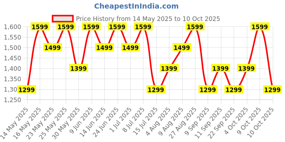 flipkart.com Fire-Boltt Talk 35.3mm (1.39) Bluetooth Calling with SpO2, Metal Body & Luxury Design Smartwatch Price History Graph from 14 May 2025 to 10 Oct 2025