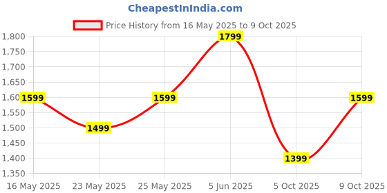 flipkart.com Fire-Boltt Talk 35.3mm (1.39) Bluetooth Calling with SpO2, Metal Body & Luxury Design Smartwatch Price History Graph from 16 May 2025 to 8 Oct 2025