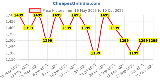 flipkart.com Fire-Boltt Talk 35.3mm (1.39) Bluetooth Calling with SpO2, Metal Body & Luxury Design Smartwatch Price History Graph from 16 May 2025 to 9 Oct 2025
