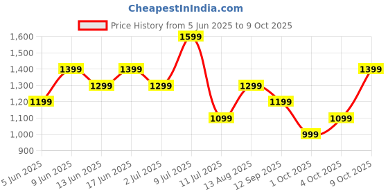 flipkart.com Fire-Boltt Talk 35.3mm (1.39) Bluetooth Calling with SpO2, Metal Body & Luxury Design Smartwatch Price History Graph from 5 Jun 2025 to 8 Oct 2025