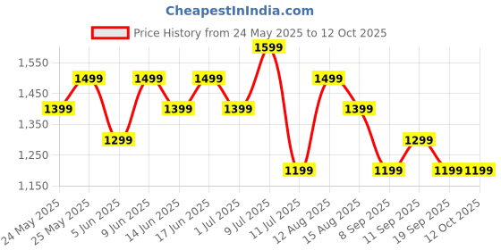 flipkart.com Fire-Boltt Talk 35.3mm (1.39) Bluetooth Calling with SpO2, Metal Body & Luxury Design Smartwatch Price History Graph from 24 May 2025 to 12 Oct 2025