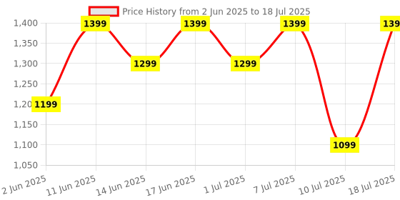 flipkart.com Fire-Boltt Talk 35.3mm (1.39) Bluetooth Calling with SpO2, Metal Body & Luxury Design Smartwatch Price History Graph from 2 Jun 2025 to 10 Jul 2025