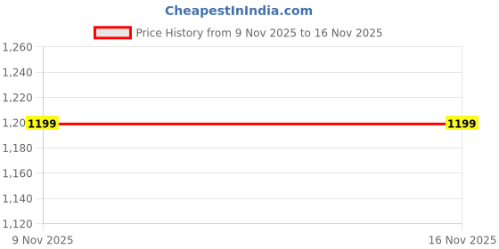 flipkart.com Fire-Boltt Talk 35.3mm (1.39) Bluetooth Calling with SpO2, Metal Body & Luxury Design Smartwatch Price History Graph from 9 Nov 2025 to 15 Nov 2025