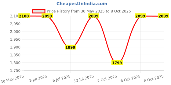 flipkart.com Fire-Boltt Zenith 45.2mm (1.78) AMOLED,Luxury Smart Watch, Bluetooth Calling Rotating Crown Smartwatch Price History Graph from 30 May 2025 to 8 Oct 2025