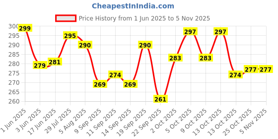 flipkart.com shinsei Fire Brigade | No Battery No Remote | Miniature Scaled Models shinsei Price History Graph from 1 Jun 2025 to 3 Nov 2025