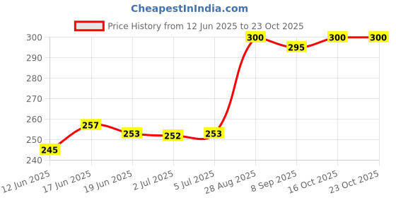 flipkart.com space age Fire Brigade | Toy For Kids space age Price History Graph from 12 Jun 2025 to 23 Oct 2025