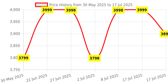 flipkart.com rahul professionals Fire Bucket Red color (4 Bucket+ Bucket Stand with stand hood) Pack Of 2 Fire Extinguisher Mount rahul professionals Price History Graph from 30 May 2025 to 17 Jul 2025