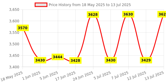 flipkart.com rahul professionals Fire bucket Red color (4 Bucket+ Bucket Stand with stand hood) Pack of 4 Fire Extinguisher Mount rahul professionals Price History Graph from 18 May 2025 to 13 Jul 2025