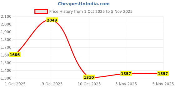 flipkart.com playmobil Fire Chief's Car with Lights and Sound playmobil Price History Graph from 1 Oct 2025 to 3 Nov 2025