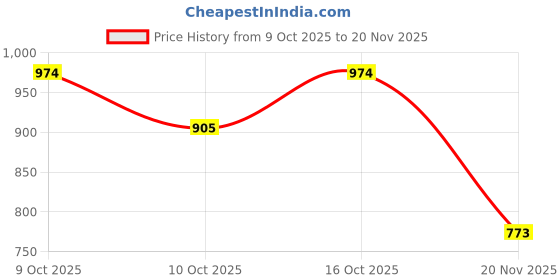 flipkart.com auto botix Fire Detector School Science Project 100% Working with Project Report Educational Electronic Hobby Kit auto botix Price History Graph from 9 Oct 2025 to 20 Nov 2025