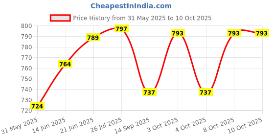 flipkart.com safeverse FIRE EXTINGUISHER 1KG Mount (1 kg) Fire Extinguisher Mount safeverse Price History Graph from 31 May 2025 to 10 Oct 2025