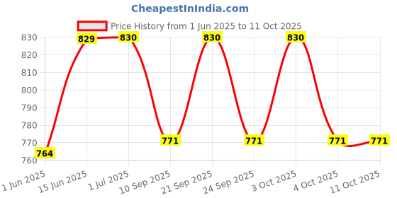 flipkart.com safepro FIRE EXTINGUISHER 2 KG ABC TYPE Fire Extinguisher Mount safepro Price History Graph from 1 Jun 2025 to 11 Oct 2025