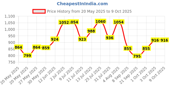 flipkart.com safex Fire Extinguisher 2 Kg Fire Extinguisher Mount safex Price History Graph from 20 May 2025 to 9 Oct 2025