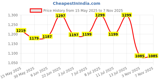 flipkart.com safex Fire Extinguisher 4 Kg Fire Extinguisher Mount safex Price History Graph from 15 May 2025 to 6 Nov 2025