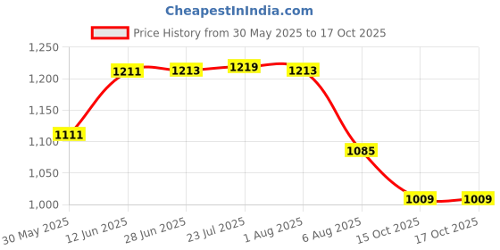 flipkart.com safeverse Fire Extinguisher 4kg Fire Extinguisher Mount safeverse Price History Graph from 30 May 2025 to 16 Oct 2025
