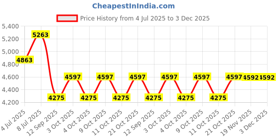 flipkart.com afs Fire Extinguisher Ball (pack of 10) Fire Extinguisher Mount afs Price History Graph from 4 Jul 2025 to 2 Dec 2025