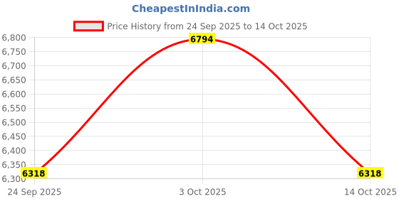 flipkart.com afs Fire Extinguisher Ball (pack of 12) Fire Extinguisher Mount afs Price History Graph from 24 Sep 2025 to 14 Oct 2025