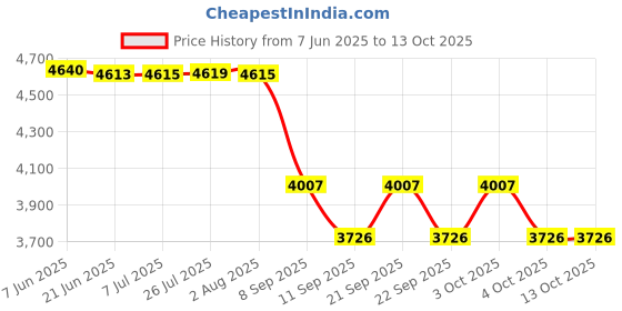 flipkart.com afs Fire Extinguisher Ball (pack of 8) Fire Extinguisher Mount afs Price History Graph from 7 Jun 2025 to 13 Oct 2025
