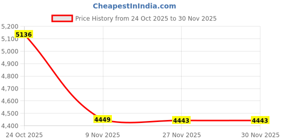 flipkart.com afs Fire Extinguisher Ball (pack of 9) Fire Extinguisher Mount afs Price History Graph from 24 Oct 2025 to 30 Nov 2025