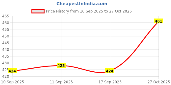 flipkart.com bfb Fire Extinguisher Ball Self Activate Reaction Time 3-5 sec Fast Sensors PKF-01 Fire Extinguisher Mount bfb Price History Graph from 10 Sep 2025 to 27 Oct 2025