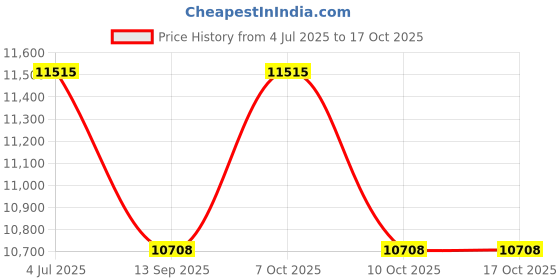 flipkart.com eco fire Fire Extinguisher Ball with Stand (150 mm Diameter) -Pack of 10 Balls Fire Extinguisher Mount eco fire Price History Graph from 4 Jul 2025 to 16 Oct 2025