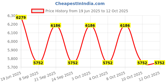 flipkart.com eco fire Fire Extinguisher Ball with Stand (150 mm Diameter) PACK OF 6 Fire Extinguisher Mount eco fire Price History Graph from 19 Jun 2025 to 12 Oct 2025