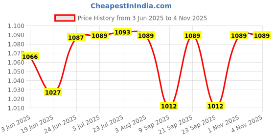 flipkart.com afs Fire Extinguisher Ball/Self-Activating Extinguisher Ball with Stand pack of 2 Fire Extinguisher Mount afs Price History Graph from 3 Jun 2025 to 4 Nov 2025