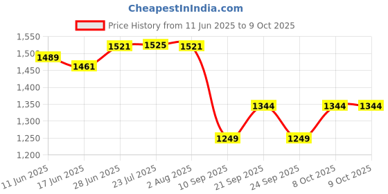 flipkart.com afs Fire Extinguisher Ball/Self-Activating Extinguisher Ball with Stand pack of 3 Fire Extinguisher Mount afs Price History Graph from 11 Jun 2025 to 9 Oct 2025
