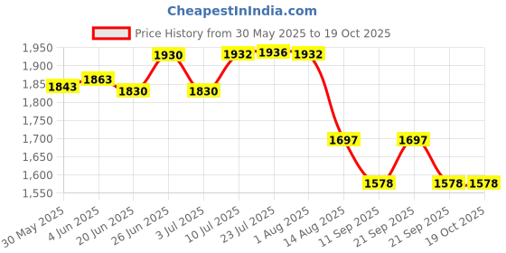 flipkart.com afs Fire Extinguisher Ball/Self-Activating Extinguisher Ball with Stand Pack of 4 Fire Extinguisher Mount afs Price History Graph from 30 May 2025 to 18 Oct 2025