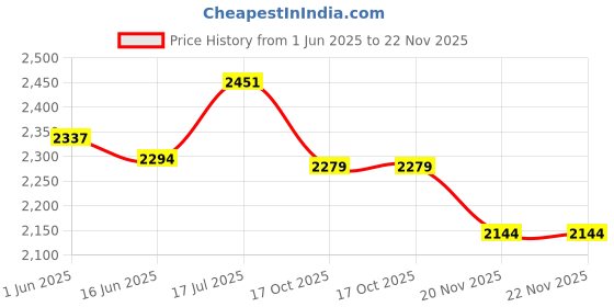 flipkart.com afs Fire Extinguisher Ball/Self-Activating Extinguisher Ball with Stand Pack of 5 Fire Extinguisher Mount afs Price History Graph from 1 Jun 2025 to 21 Nov 2025