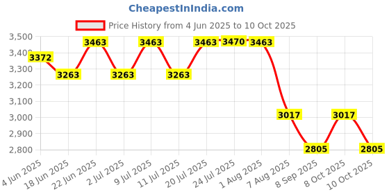 flipkart.com afs Fire Extinguisher Ball/Self-Activating Extinguisher Ball with Stand Pack of 8 Fire Extinguisher Mount afs Price History Graph from 4 Jun 2025 to 8 Oct 2025