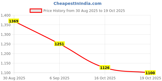 flipkart.com agni industry Fire Extinguisher / Fire Stop / Safety Mount /Pack Of 01 Fire Extinguisher Mount agni industry Price History Graph from 30 Aug 2025 to 18 Oct 2025