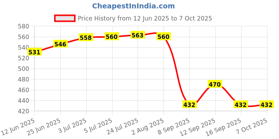 flipkart.com auto fire off Fire Extinguisher in a ball Fire Extinguisher Mount auto fire off Price History Graph from 12 Jun 2025 to 7 Oct 2025