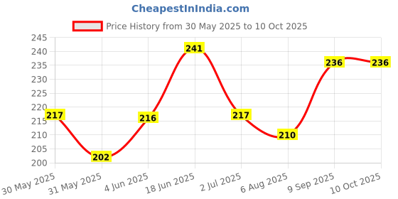 flipkart.com punka Fire Extinguisher Mount (0.5 kg) Fire Extinguisher Mount punka Price History Graph from 30 May 2025 to 10 Oct 2025