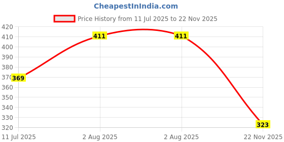 flipkart.com accessoreez Fire Extinguisher Mount _1251 Fire Extinguisher Mount accessoreez Price History Graph from 11 Jul 2025 to 22 Nov 2025