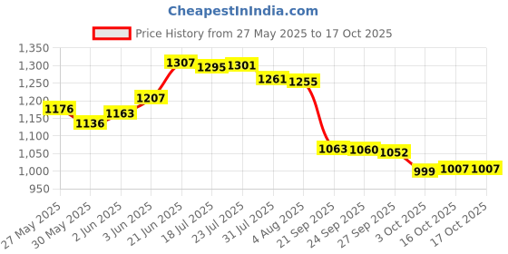 flipkart.com agni industry Fire Extinguisher Mount / Fire Stop / Safety Mount /Pack Of 1 Fire Extinguisher Mount agni industry Price History Graph from 27 May 2025 to 16 Oct 2025