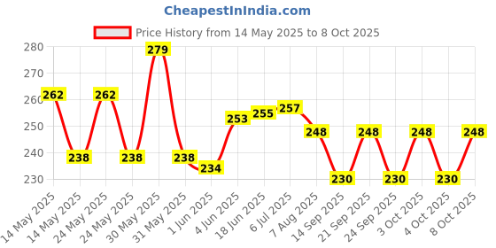flipkart.com thingies Fire Extinguisher Spray with Stand for Car and Home Use Fire Extinguisher Mount thingies Price History Graph from 14 May 2025 to 8 Oct 2025