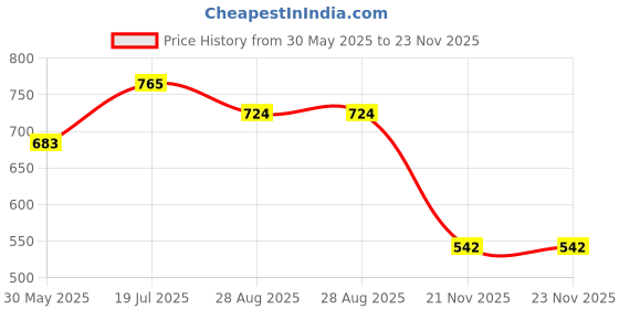 flipkart.com voila Fire Extinguisher Spray with Stand Small Fire Safety for Home Car Office Bus Fire Extinguisher Mount voila Price History Graph from 30 May 2025 to 23 Nov 2025